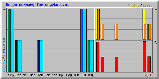 Usage summary for cryptoto.nl