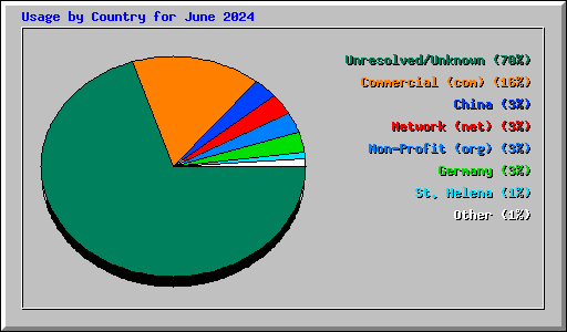 Usage by Country for June 2024