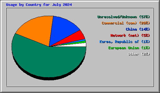 Usage by Country for July 2024