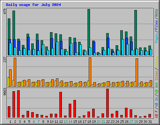 Daily usage for July 2024