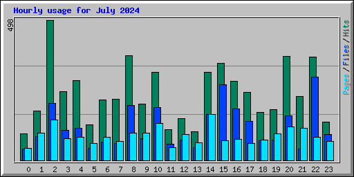 Hourly usage for July 2024