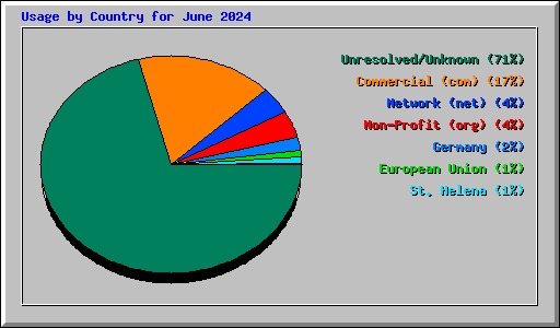 Usage by Country for June 2024