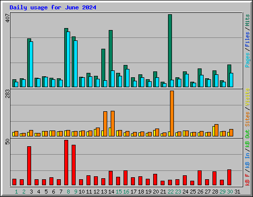 Daily usage for June 2024