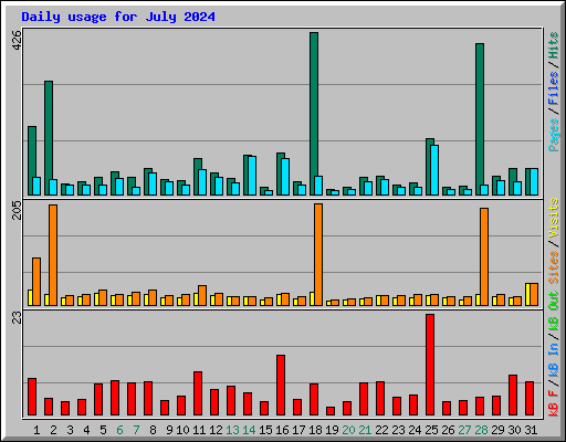 Daily usage for July 2024