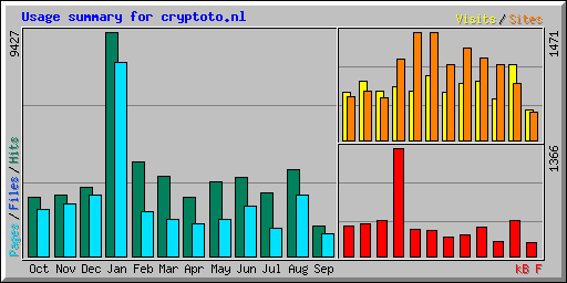 Usage summary for cryptoto.nl